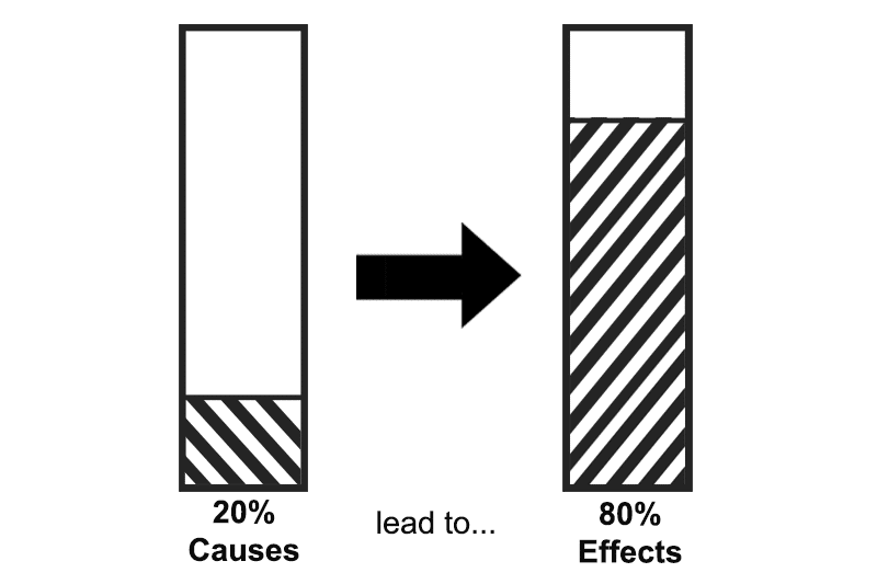 80-20 chart: 20% of causes lead to 80% of results