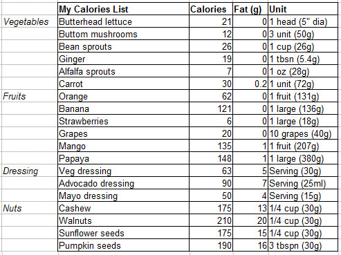 Example of a calorie list