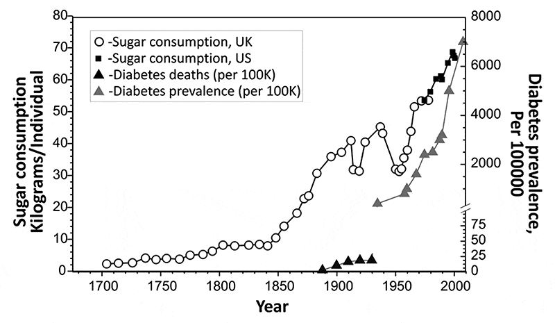 Chart: Sugar Consumption vs. Diabetes Prevalence