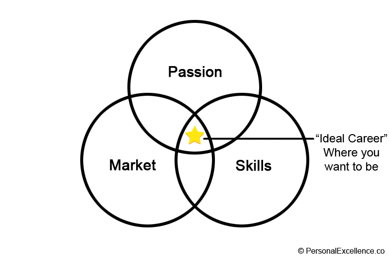 Passion-Market-Skills Framework — Ideal Career