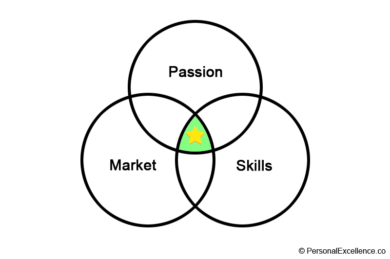 Passion-Market-Skills Framework — Intersection (Ideal Career)