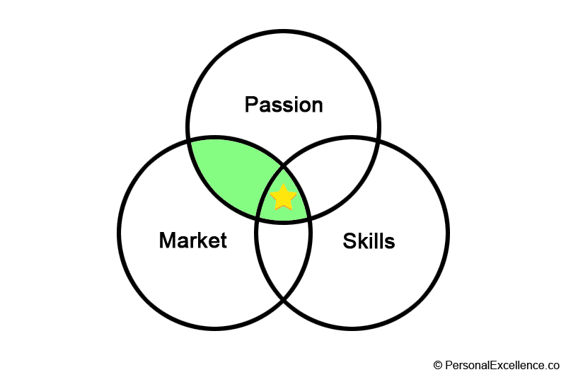 Passion, Market, Skills Diagram — Passion & Market