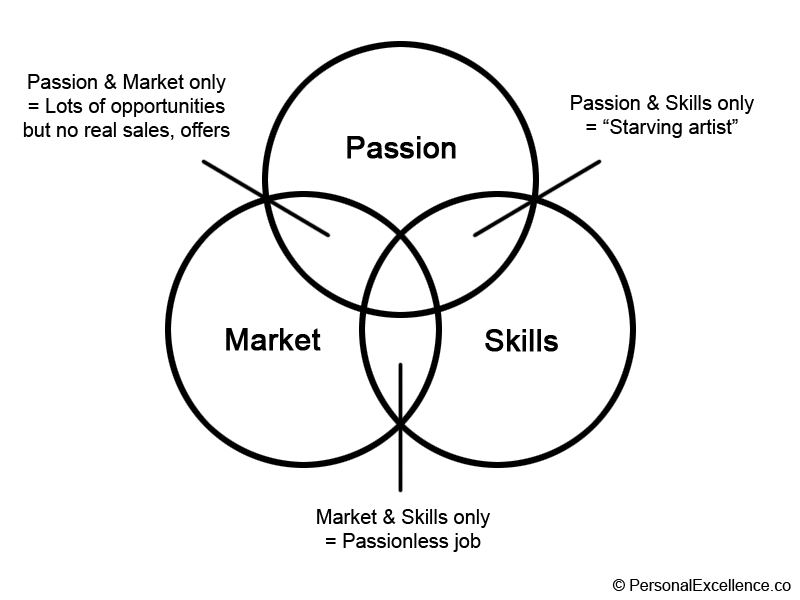 Passion-Market-Skills Framework — Scenarios