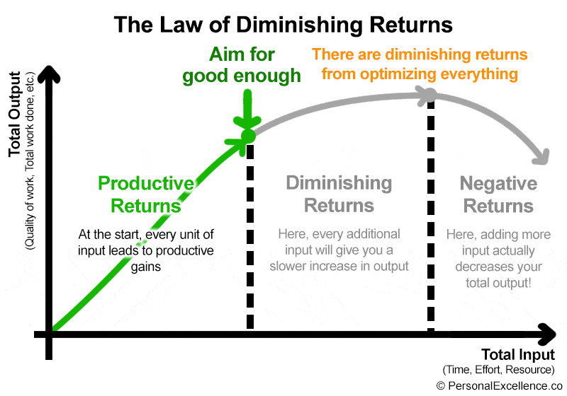 Graph: Law of Diminishing Returns for a Perfectionist
