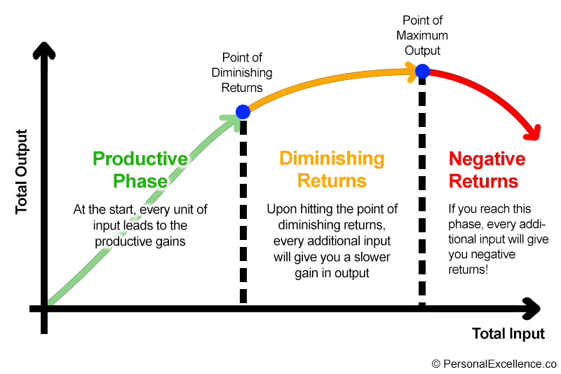 Graph: Law of Diminishing Returns (Total Input vs. Total Output)