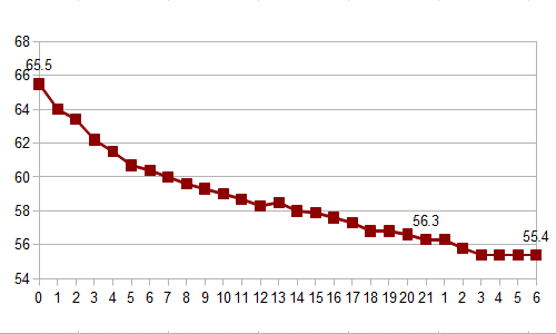 Graph: Fasting Weight Loss