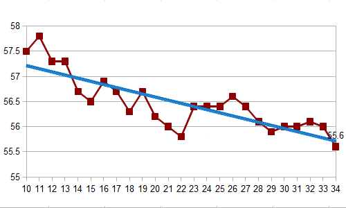 Graph: Fasting Weight Loss