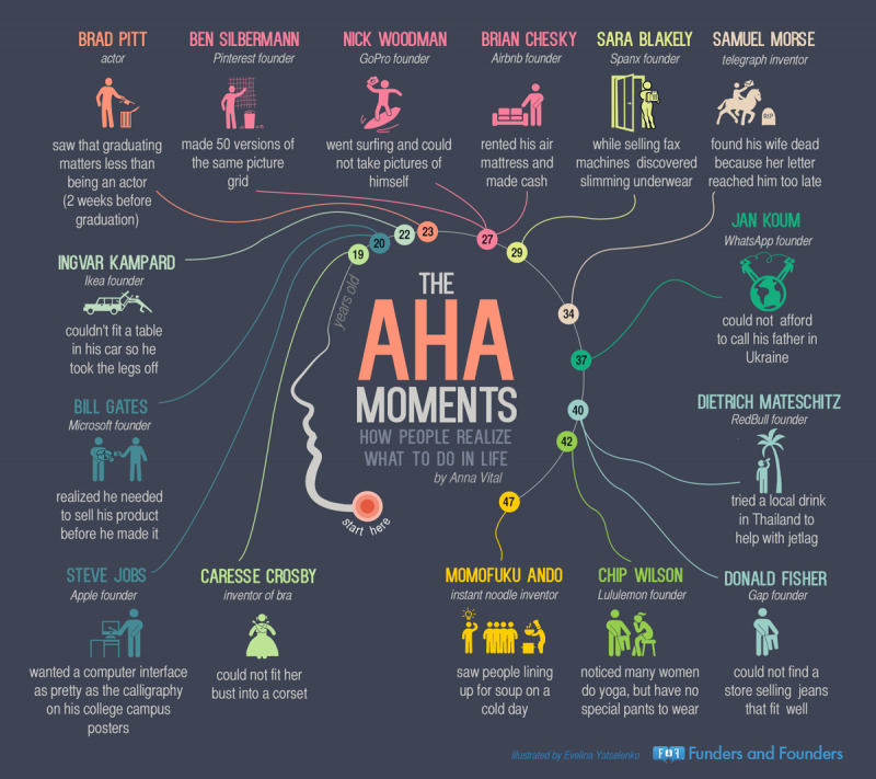 The Aha Moments: How People Realize What to Do in Life [Infographic]