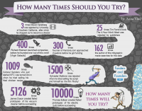 How Many Times Should You Try? [Infographic]