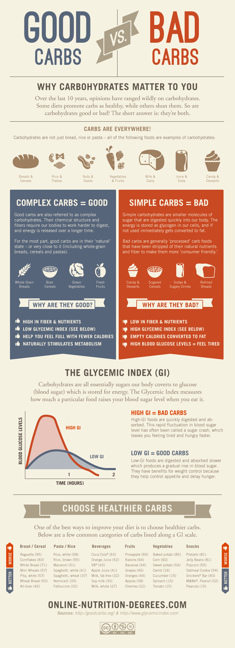 Good Carbs Vs Bad Carbs Infographic Personal Excellence