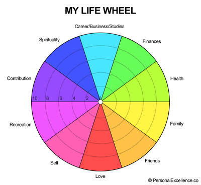 How Are You Faring In Your Life Now? The Life Wheel - Personal Excellence