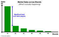 Market Share across Brands (What's actually happening)