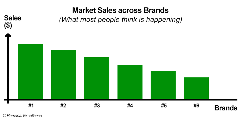 Market Share across Brands (What most people think is happening)
