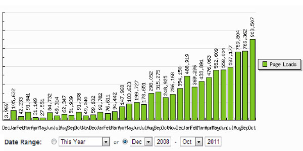 PE's traffic between 2008 to 2010 (Screenshot)