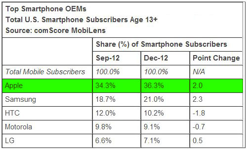 Smartphone Market Share 2012
