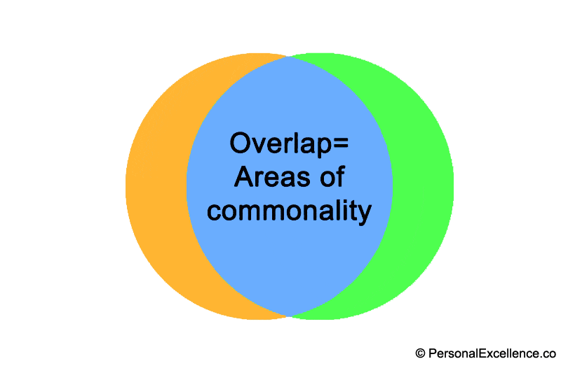 Venn Diagram: Identify areas of commonality